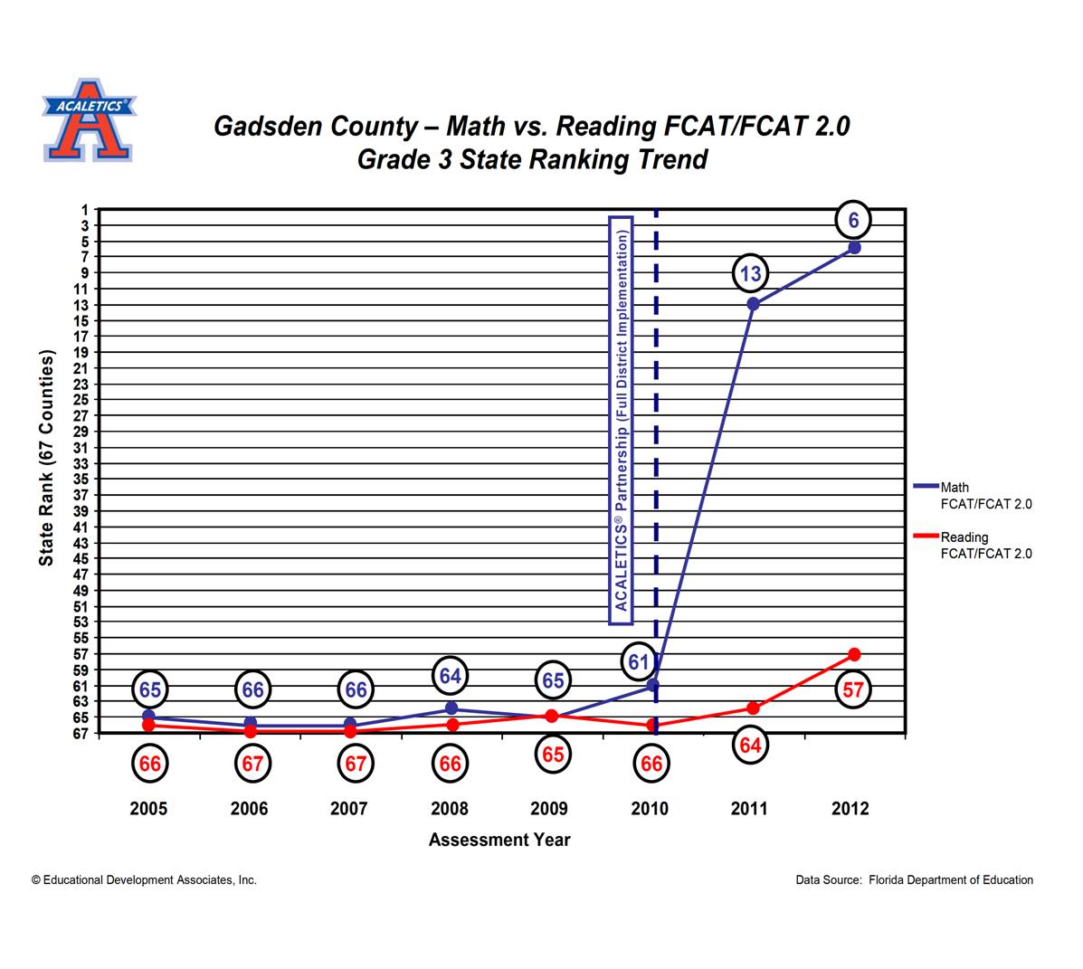 2012 Gadsden Ranking